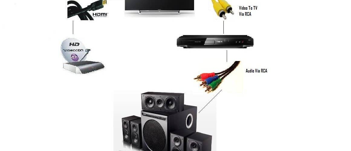 how-to-connect-5.1-speakers-to-tv