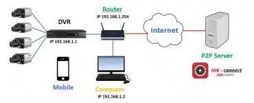 how-to-connect-hikvision-dvr-to-wifi