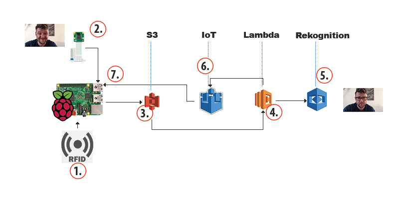 how-do-i-connect-to-aws-rpi