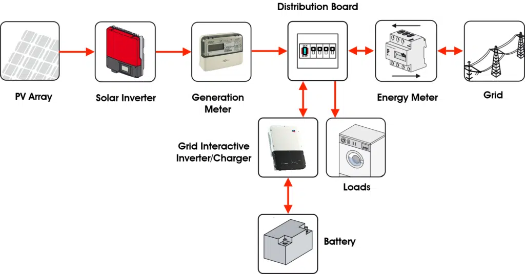 how-to-connect-inverter-to-distribution-board